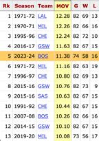 boston coach accounts|Inside The Numbers Of The Boston Celtics’ Dominant .